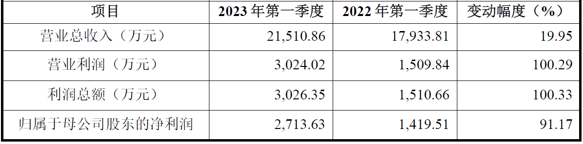 华纬科技上市首日涨7% 超募3.8亿元平安证券保荐
