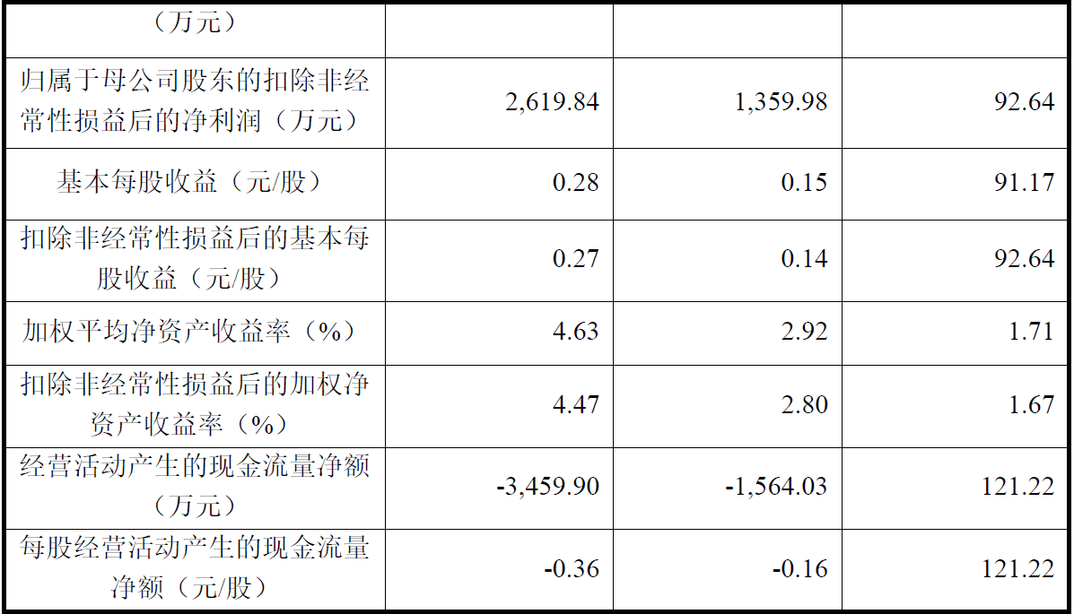 华纬科技上市首日涨7% 超募3.8亿元平安证券保荐
