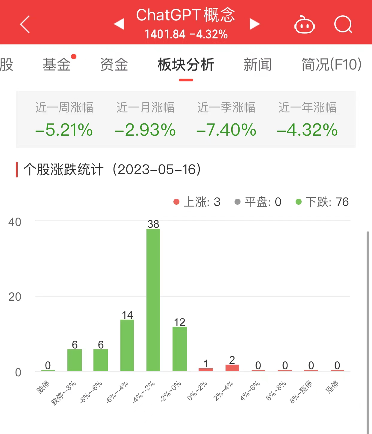 ChatGPT板块跌4.32% 金现代涨4.54%居首