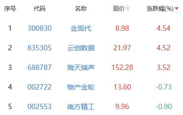 ChatGPT板块跌4.32% 金现代涨4.54%居首