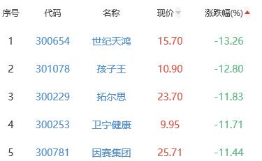 ChatGPT板块跌4.32% 金现代涨4.54%居首