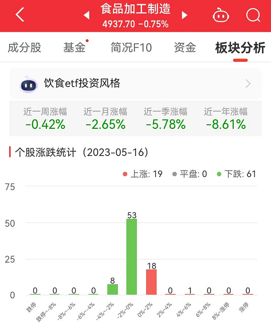 食品加工制造板块跌0.75% 三只松鼠涨4.29%居首