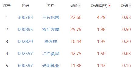 食品加工制造板块跌0.75% 三只松鼠涨4.29%居首