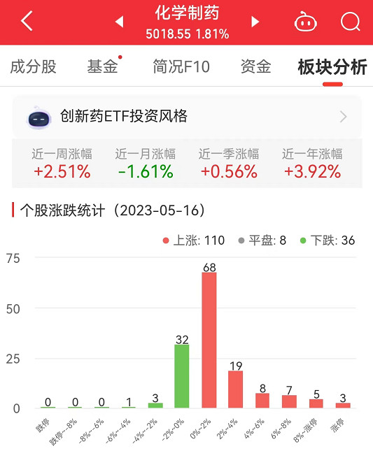 化学制药板块涨1.81% 亨迪药业涨20.01%居首