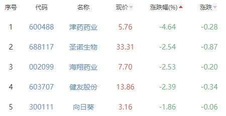 化学制药板块涨1.81% 亨迪药业涨20.01%居首