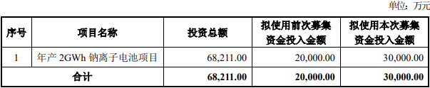 维科技术拟定增募资不超3亿元 2021年定增募资7亿