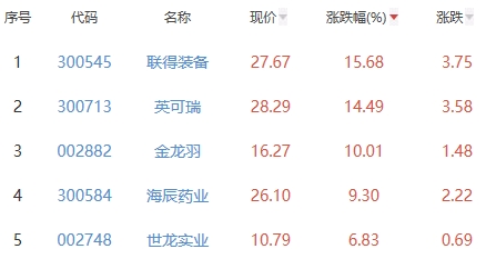 锂电池板块跌0.2% 联得装备涨15.68%居首