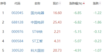 锂电池板块跌0.2% 联得装备涨15.68%居首