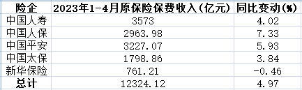 A股五大上市险企前4月保费收入1.23万亿 同比增4.97%