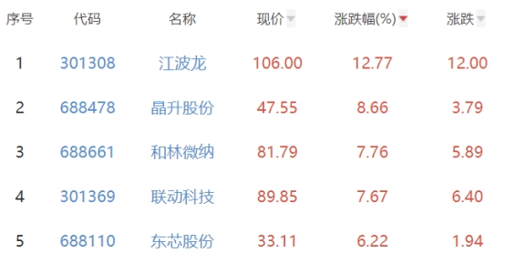 半导体板块涨0.85% 江波龙涨12.77%居首