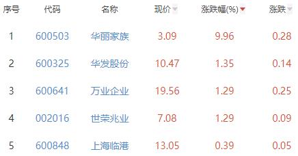 房地产开发板块跌1.8% 华丽家族涨9.96%居首