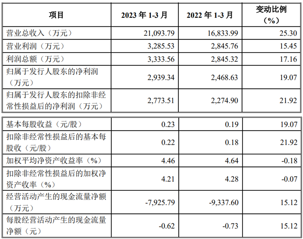 蜂助手上市超募4.4亿元首日涨83% 2021年7月过会