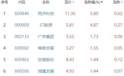 房地产开发板块跌0.39% 同济科技涨5.8%居首