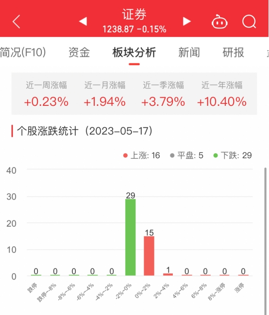 证券板块跌0.15% 国盛金控涨2.2%居首