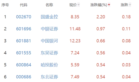 证券板块跌0.15% 国盛金控涨2.2%居首