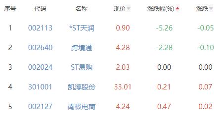 互联网电商板块涨4.12% 青木股份涨20%居首