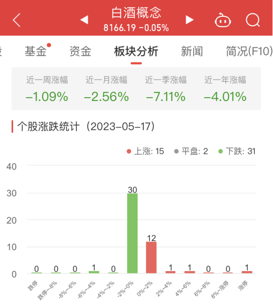 白酒概念板块跌0.05% 吉宏股份涨10.01%居首