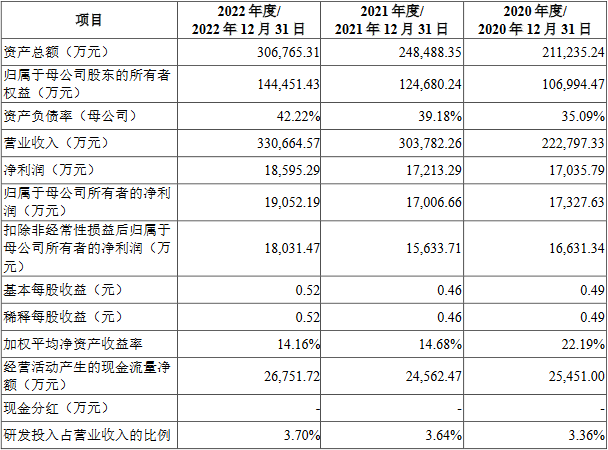 德尔玛上市首日跌3.17% 募资13.67亿元