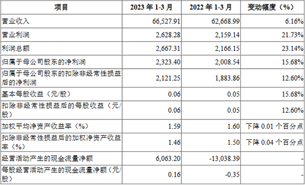德尔玛上市首日跌3.17% 募资13.67亿元