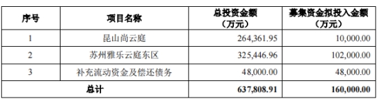 苏州高新拟定增募资不超16亿元 股价跌1.19%