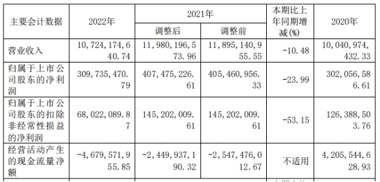 苏州高新拟定增募资不超16亿元 股价跌1.19%