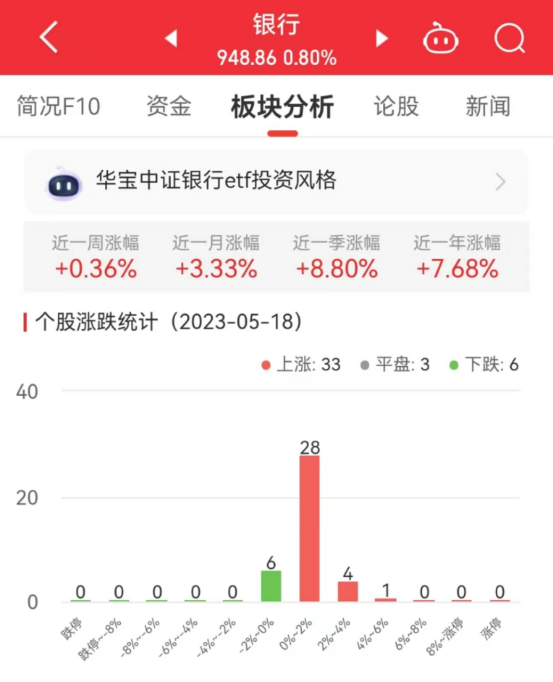 银行板块涨0.8% 华夏银行涨4.15%居首
