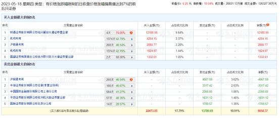 永鼎股份涨10.04% 机构净买入6079万元