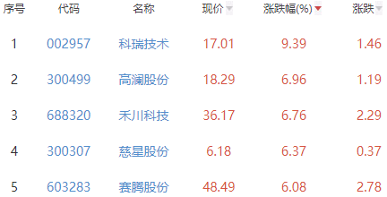 锂电池板块跌0.35% 科瑞技术涨9.39%居首