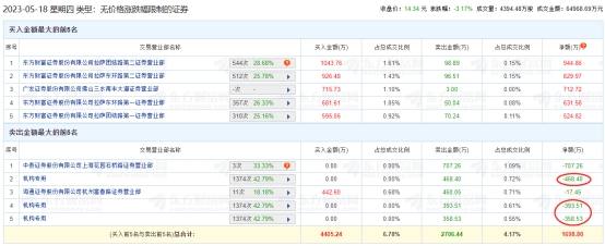 德尔玛龙虎榜：机构净卖出1220万元