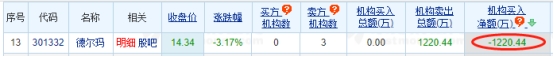 德尔玛龙虎榜：机构净卖出1220万元