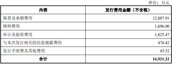 安杰思上市首日跌1.19% 超募8.8亿元中信证券保荐