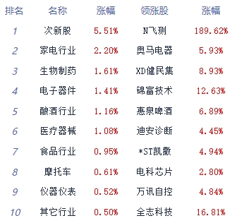 收评：两市震荡回落沪指翻绿 半导体板块全天强势