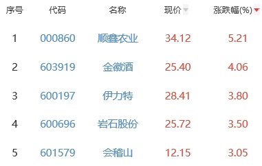 白酒概念板块涨0.87% 顺鑫农业涨5.21%居首