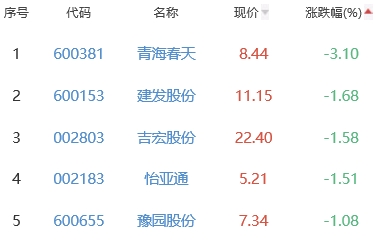 白酒概念板块涨0.87% 顺鑫农业涨5.21%居首