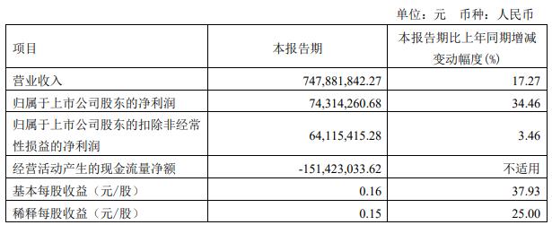 永创智能拟定增募不超3亿 近4年2发可转债共募11.23亿