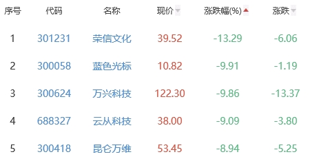 ChatGPT概念板块跌1.77% 岭南股份涨5.08%居首