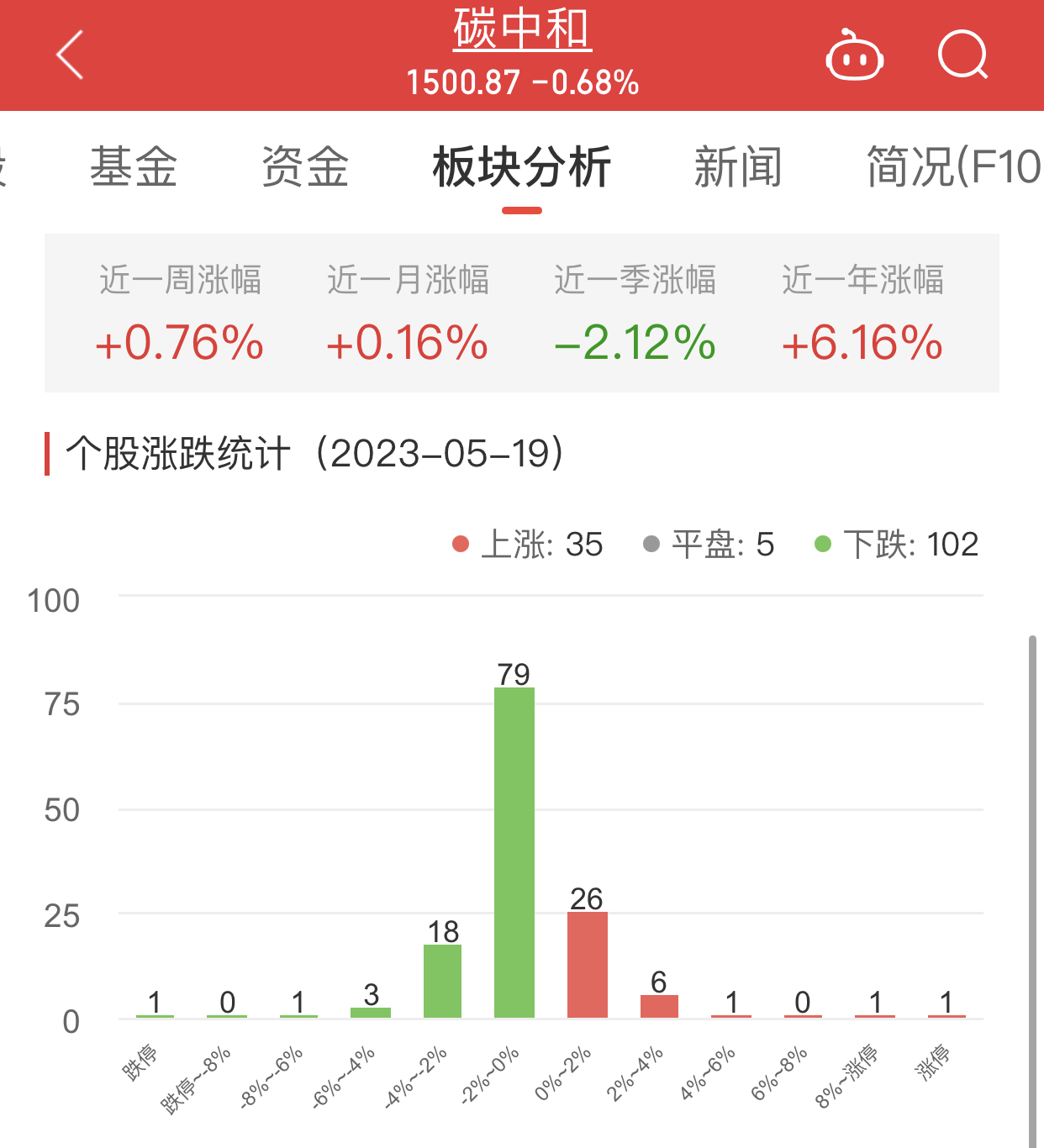 碳中和板块跌0.68% 岳阳林纸涨9.67%居首