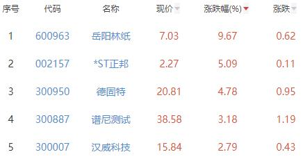 碳中和板块跌0.68% 岳阳林纸涨9.67%居首