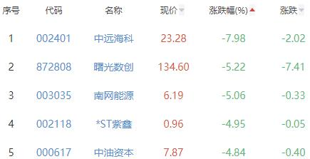 碳中和板块跌0.68% 岳阳林纸涨9.67%居首