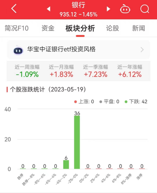 银行板块跌1.45% 杭州银行跌0.24%跌幅最小
