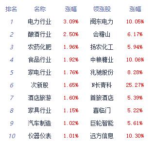 收评：三大指数午后探底回升 电力板块全天强势