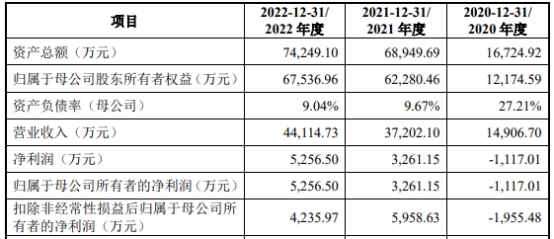 美芯晟上市首日跌5.85% 超募3.76亿元