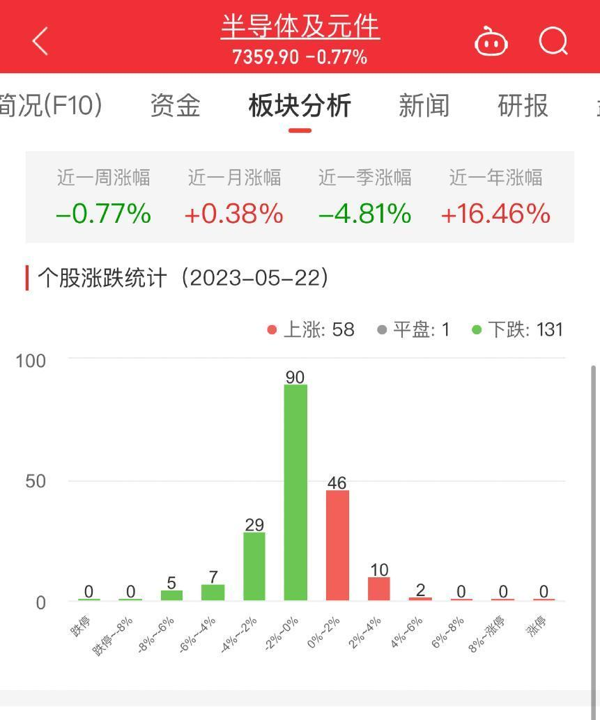 半导体板块跌0.77% 中京电子涨5.38%居首
