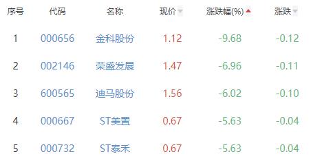 房地产开发板块跌1.23% 深深房A涨6.76%居首