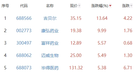 生物医药板块涨0.73% 吉贝尔涨13.64%居首