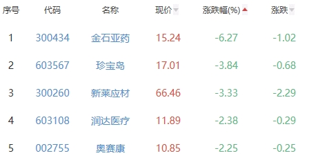 生物医药板块涨0.73% 吉贝尔涨13.64%居首