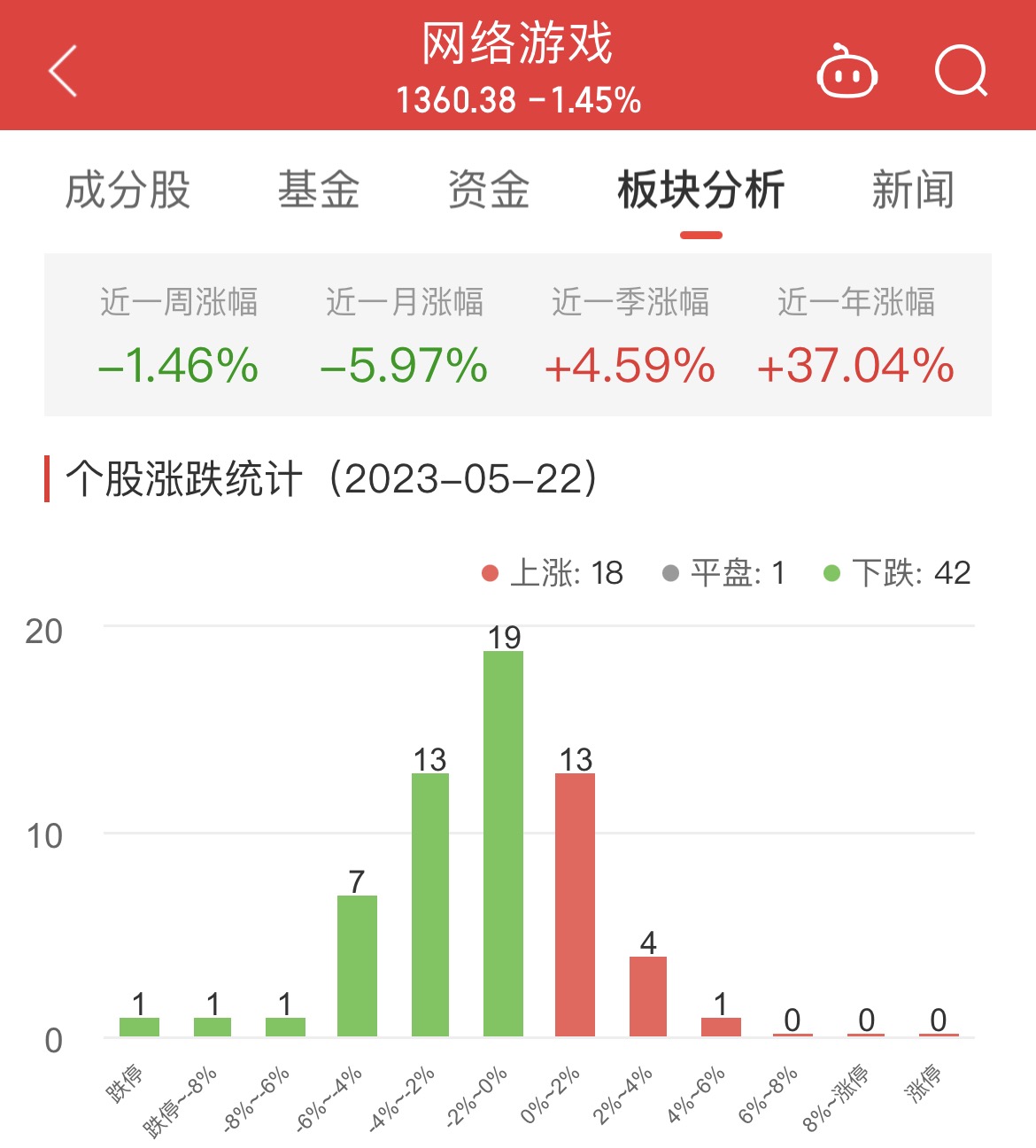 网络游戏板块跌1.45% 紫天科技涨4.87%居首