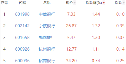 银行板块收平 中信银行涨1.44%居首