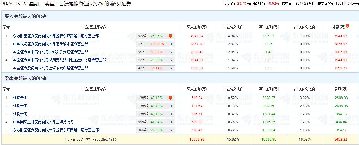 汉王科技涨10.02% 机构净卖出6171万元