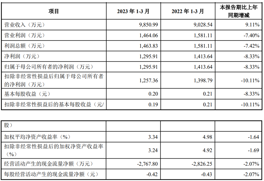 英特科技上市首日跌7.2% 超募4.4亿元浙商证券保荐